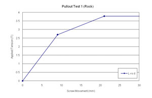 Tasmanian Ground Screws - Pull out test